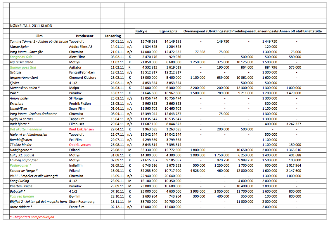 Vedlegg 2 Norske spillefilmer 2011, foreløpig