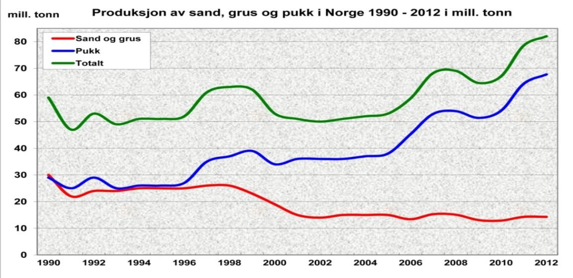 Kilde: NGU - ressursregnskap Det har lenge vært et ønske fra myndigheter på flere nivå om en mer presis vurdering av verdien på norske mineralforekomster.