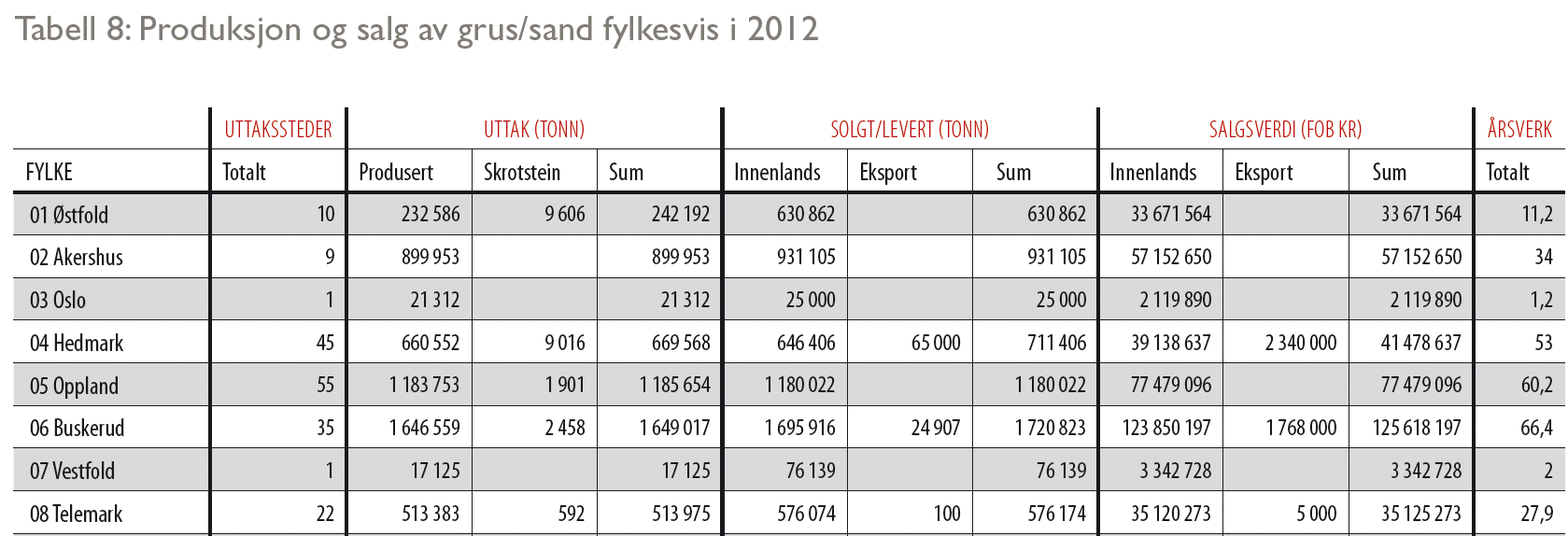 Kilde: NGU - ressursregnskap Av Østlandsfylkene ser vi at Oslo og Vestfold har lavere omsetningsverdi enn Østfold mens Buskerud og Oppland dominerer omsetningen i denne delen av landet.