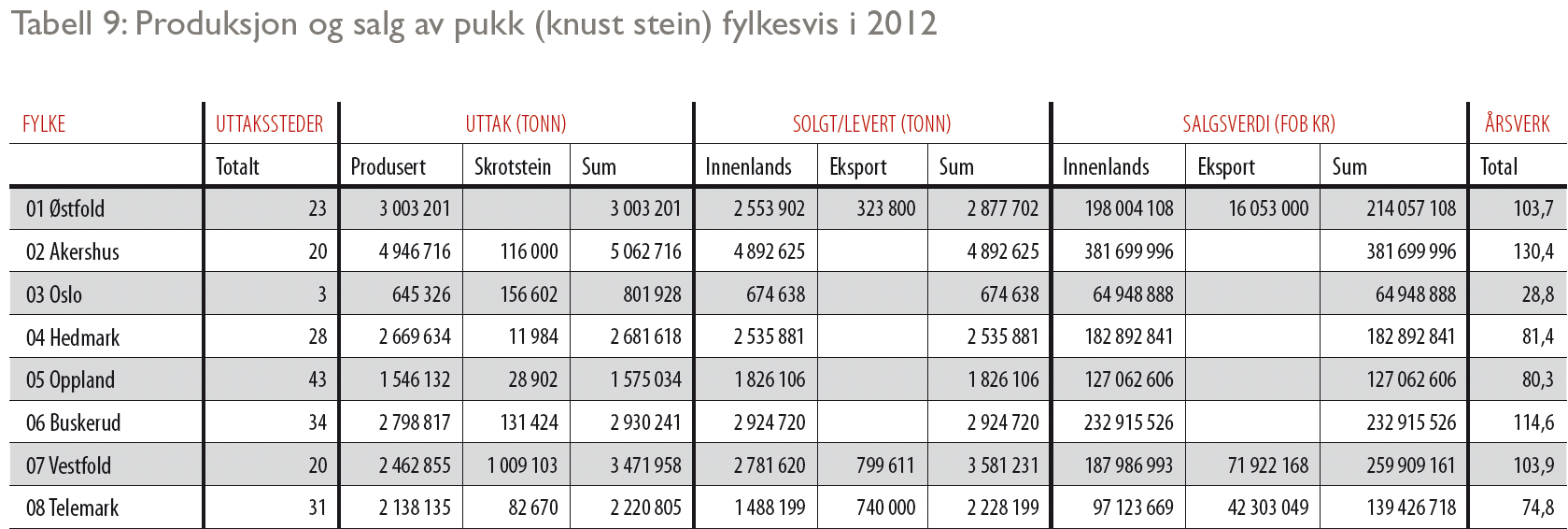 Første tabell angir tall for produksjon og salg av grus og sand for Østlandsfylkene i 2012, men siste tall angir det tilsvarende for pukk. Kilde NGU, publikasjon nr. 1 2013 Kilde NGU, publikasjon nr.