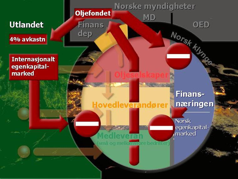 Dødsloopen illustrerte hvordan det som skulle vært kunnskapsavkastning suges oppover i