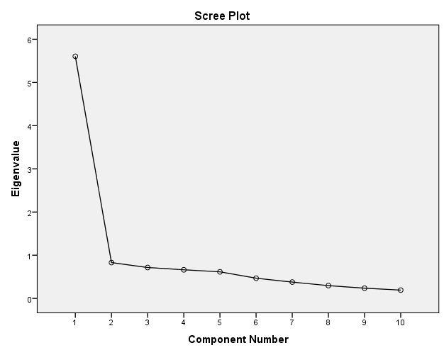 38 Tabell 13 - Total Variance Explained Total Variance Explained Component Initial Eigenvalues Extraction Sums of Squared Loadings Total % of Variance Cumulative % Total % of VarianceCumulative % 1