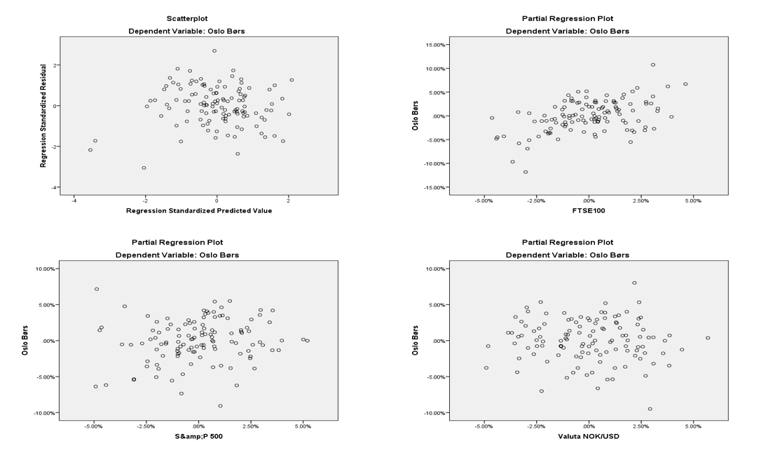 61 Appendiks D: Regresjonsanalyse ekskludert signifikante forklaringsvariabler Oslo Børs Oslo Børs Oslo Børs Oslo Børs Oslo Børs ekskl. FTSE 100 ekskl. Olje ekskl. Lange renter ekskl.