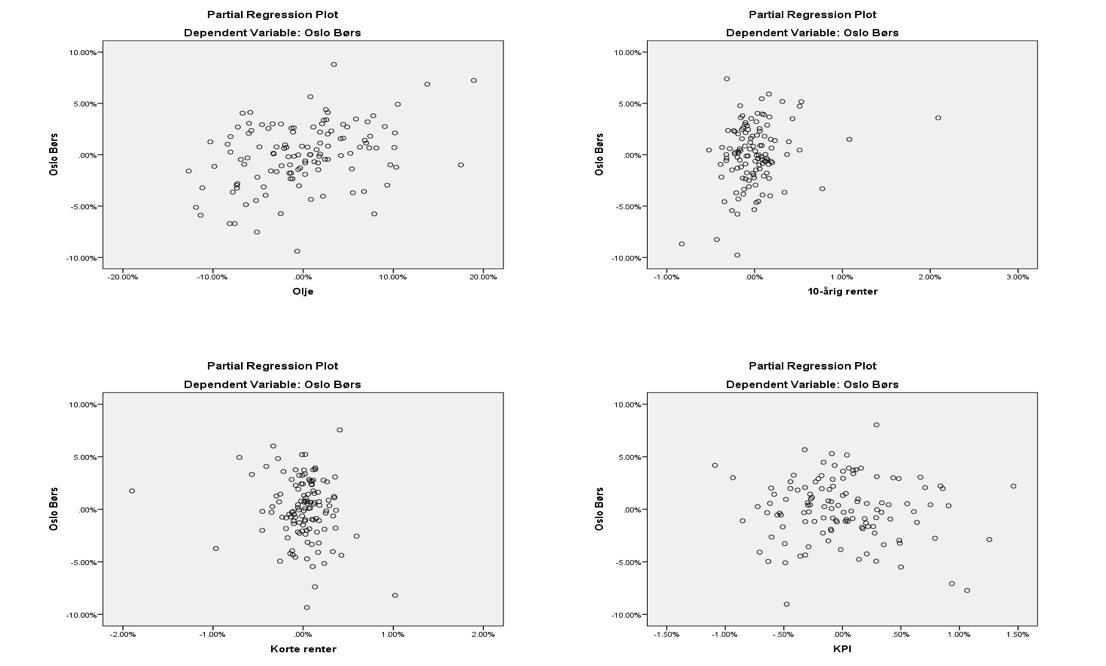 62 Appendiks F: Regresjonsanalyse med redusert energisektor Oslo Børs R^2 0,7581 Adj R^2
