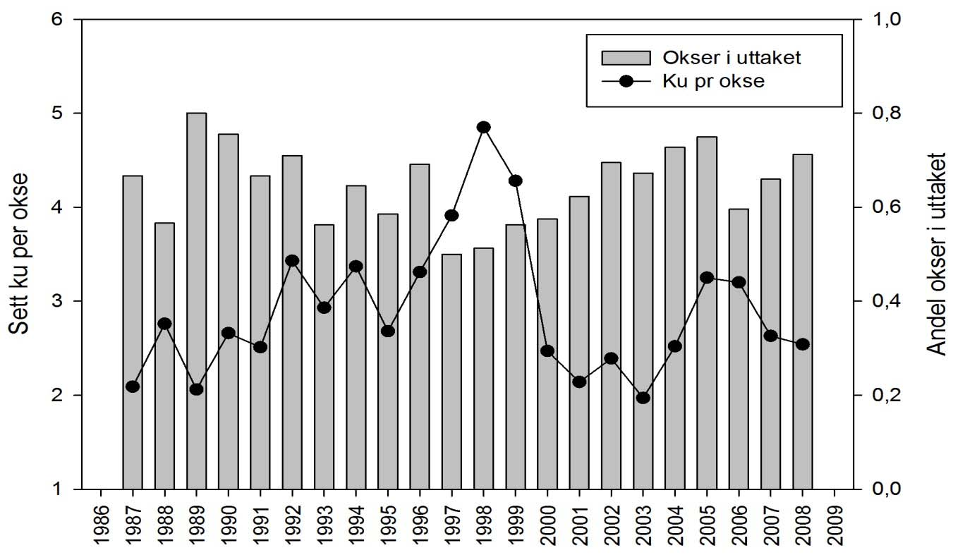 jegerdagsverk i Beiarn i perioden 1987-20