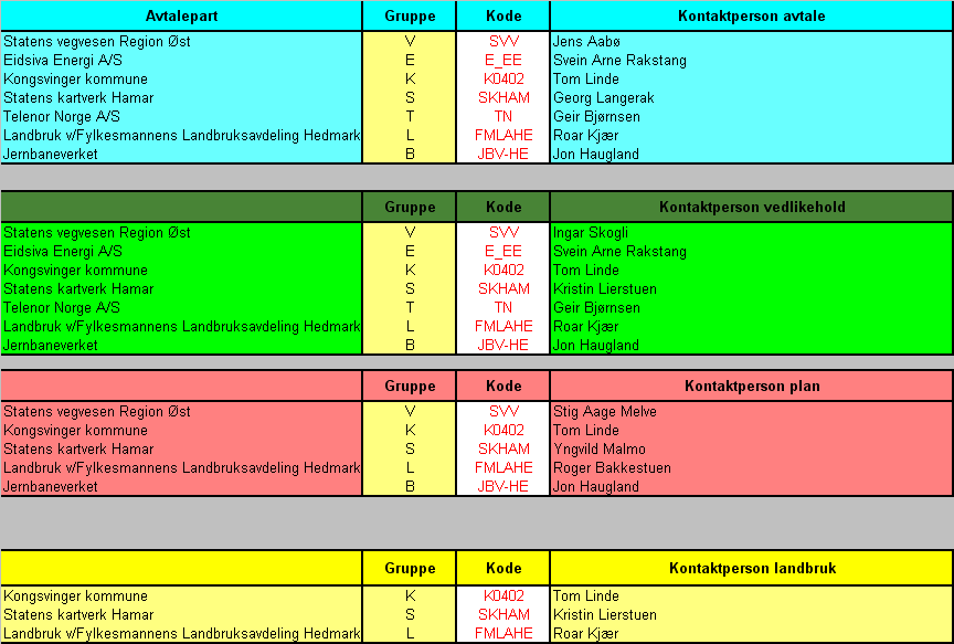 (Vedleggene er fiktive eksempler) Vedlegg 0: Oversikt over parter i forvaltningsåret 2011 Nye parter som er tiltrådt