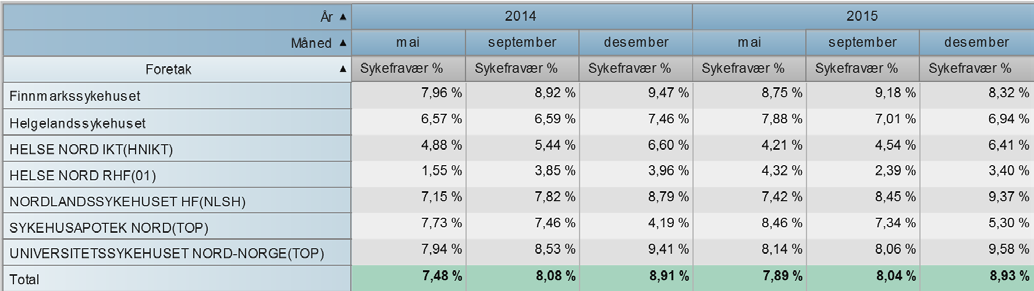 Sykefravær Tabell 6: sykefravær per foretak 2014-15 Tabell 7: