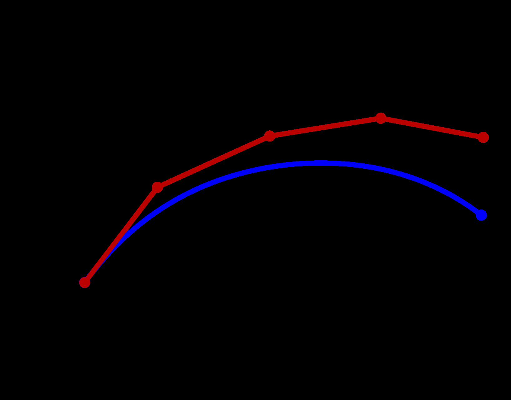 Numerikk Siden akselerasjonen er proporsjonal med kraften, a = F /m, og vi har innført en hastighetsavhengig kraft, vil dette si at akselerasjonen også er hastighetsavhengig.