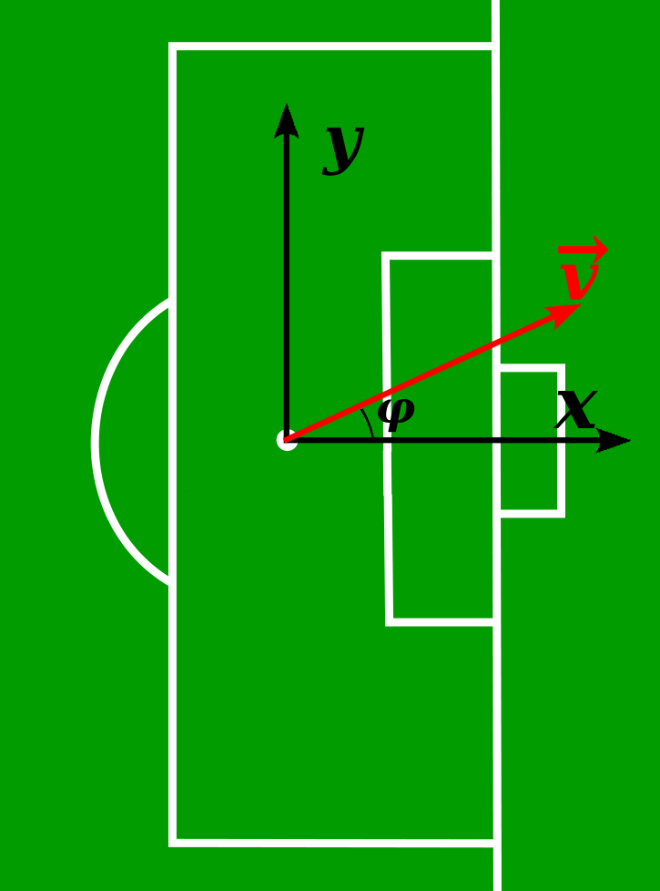 b) Vi skal så regne på et straffespark i fotball. Da trenger vi litt data: Et straffespark tas fra 11.0 m, og en fotball veier 450 g.