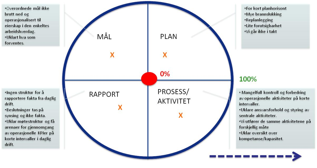 Status kartlegging Mars/April 2015 Kirurgisk klinikk Arendal (KAR-URO-GASTRO) Basert på de ansattes egne beskrivelser gjennom prosesskartlegging