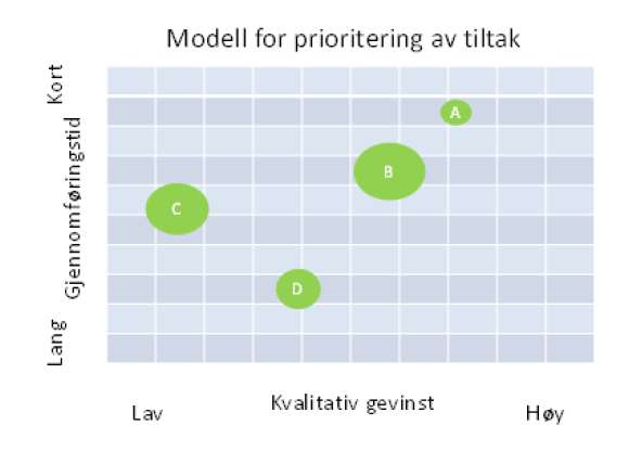 Prioritering av tiltak - Kvalitative effekter Sammen med relevante interessenter vurderes prosjektet tiltaket opp mot et sett kriterier.