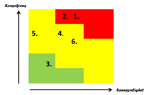 Risikovurdering 1. Manglende ledelsesforankring administrativ linje 2. Manglende ledelsesforankring vitenskapelig linje 3.