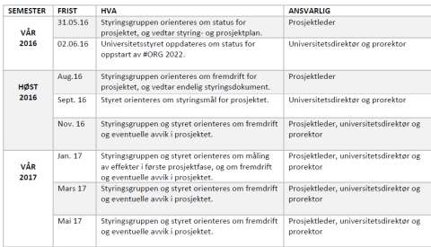 Rapporteringsplan Prosjektleder rapporterer til styringsgruppen etter rapporteringsplan som er vedlagt styringsdokumentet.