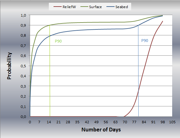 0,60 0,50 0,40 0,30 0,20 Surface Seabed 0,10 0,00 1 2 5 7 10 14 21 28 35 42 49 56 63 70 77 84 91 98 105 Blowout Duration (days) Figure 3: Blowout duration