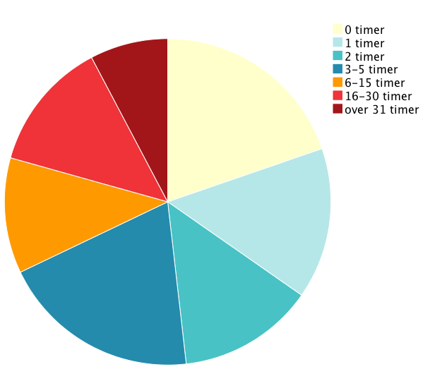 Figur 5 viser hvor mange timer i uken hver av respondentene har svart at de bruker med sin nærmeste leder.