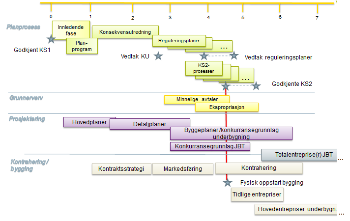 6.3 PLANLEGGING OG PROSJEKTERING Generelt bør det settes av nok tid og ressurser i innledende faser og i plan- og prosjekteringsfasen til å sikre gode og optimaliserte løsninger og få gjort