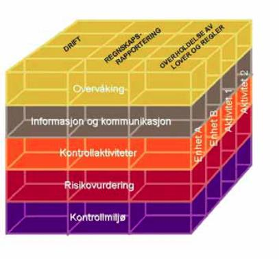 Vedlegg 1: Utfyllende om rammeverk for å beskrive NÅ-situasjonen Rammeverk for å beskrive nå-situasjonen Kommunens kontrollmiljø omfatter alt fra forhold som holdninger, atferd, verdier og kompetanse