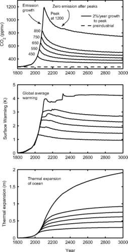 Etter raske kutt i utslippene vil det ta minst 1000 år før temperaturen