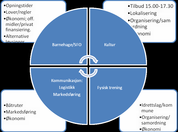 1.1.2 Utfordringar Vi i ytre Bremanger må marknadsføre oss langt betre. Vi må synleggjere våre inkluderande kulturarrangement til ungdom som ønskjer å flytte til ytre Bremanger.