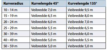 VEG TIL BIA 6 5. STØRRELSE, AREALER OG MASSER 5.1 VEIER Alternativ 1 Vegen er prosjektert etter de geometriske kravene angitt i vegklasse 3.