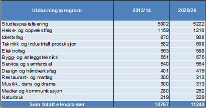 Skolebruksplan for Østfold fylkeskommune Høringsutkast 2015-2026 del 2 juni 2014 Alternativene vurderes med hensyn til steds-, by- og regionutvikling, tilgjengelighet, verdiskaping/næring og