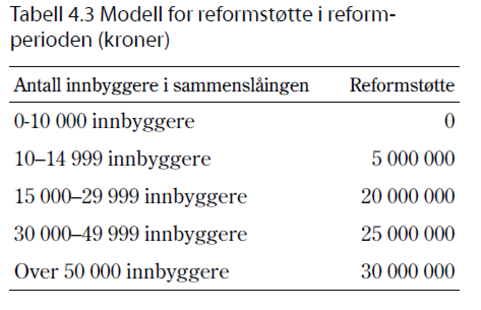 kommunesammenslutning i reformperioden. Departementet vil dekke nødvendige engangskostnader ved sammenslåingen etter en standardisert modell.