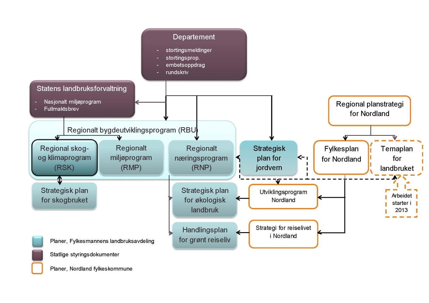 Plankart En oversikt over ulike planer og strategier hos Fylkesmannen i Nordland, landbruksavdelingen,