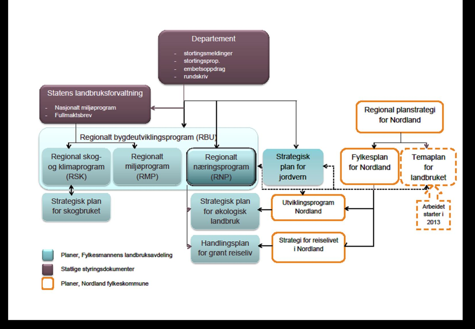 Plankart En oversikt over ulike planer og strategier hos Fylkesmannen i