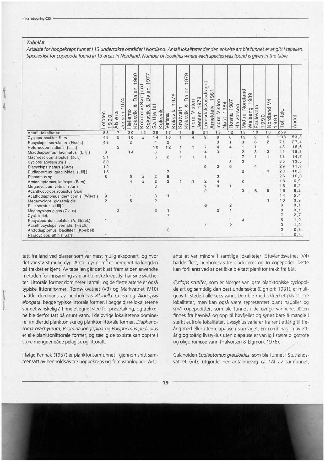 nina utredning023 Tabell8 Artslistefor hoppekrepsfunnet i 13undersøkteområderi Nordland.Antall lokaliteter der den enkelteart ble funnet erangitt i tabellen.