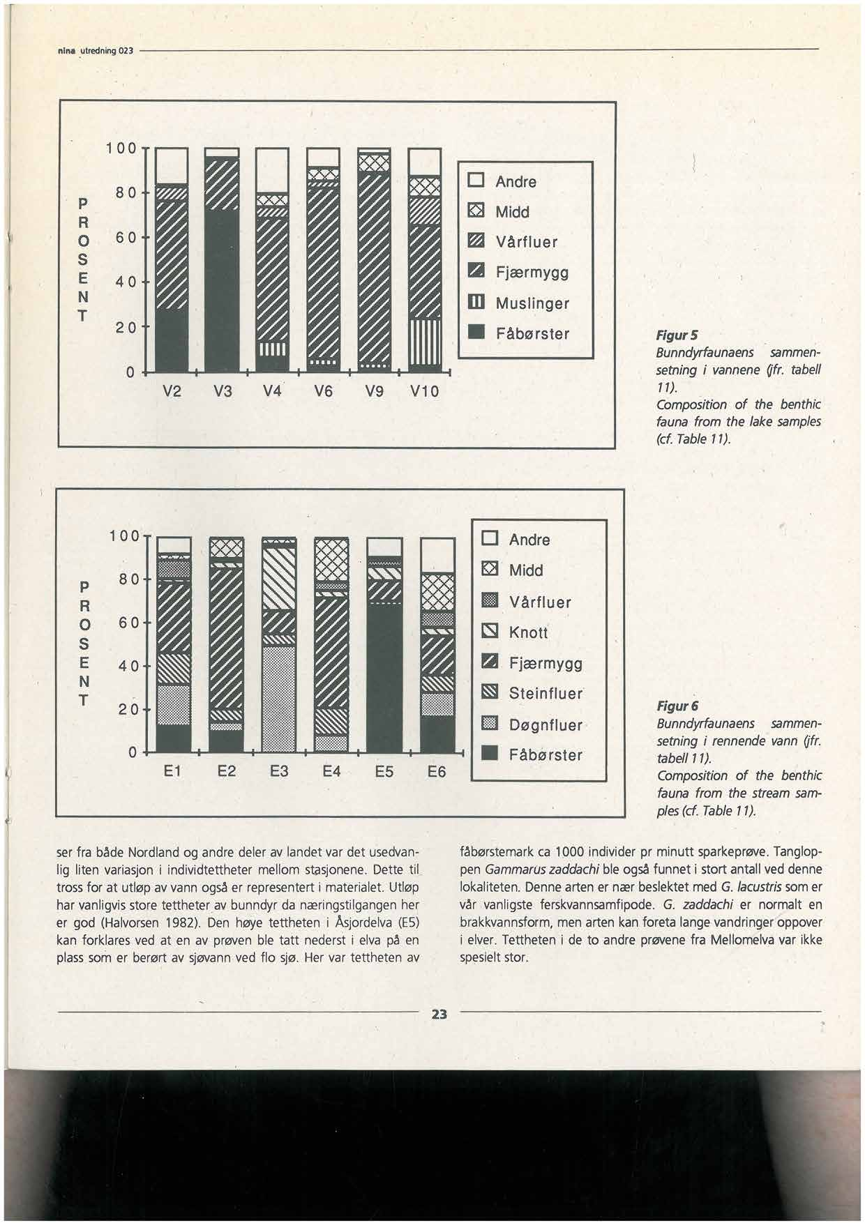 1 0 0 8 0 6 0 4 0 2 0 0 V2 V3 V4 V6H V9 V10 51-1,2 Andre Midd Vårfluer eafjærmygg 111Muslinger Fåbørster FigurS Bunndyrfaunaens sammensetning i vannene gfr. tabell 11).