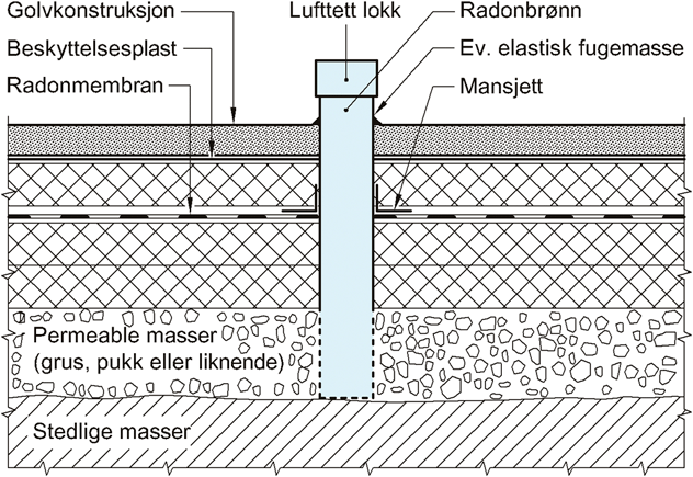 Radonbrønn Radonbrønn er en enhet som plasseres i pukklag under