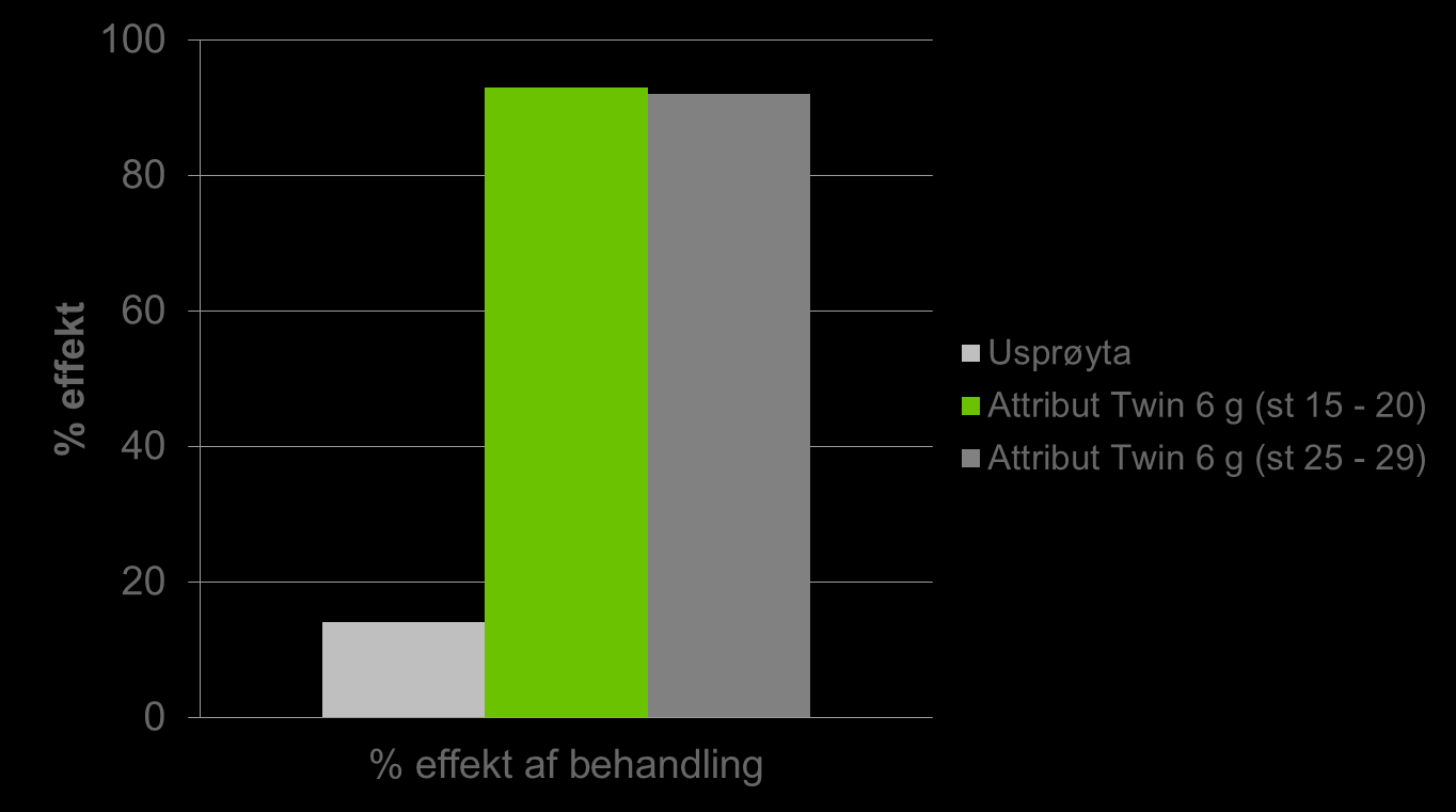 % dekning av jordoverflaten Sikker effekt mot Kveke 6 g Attribut tilsatt