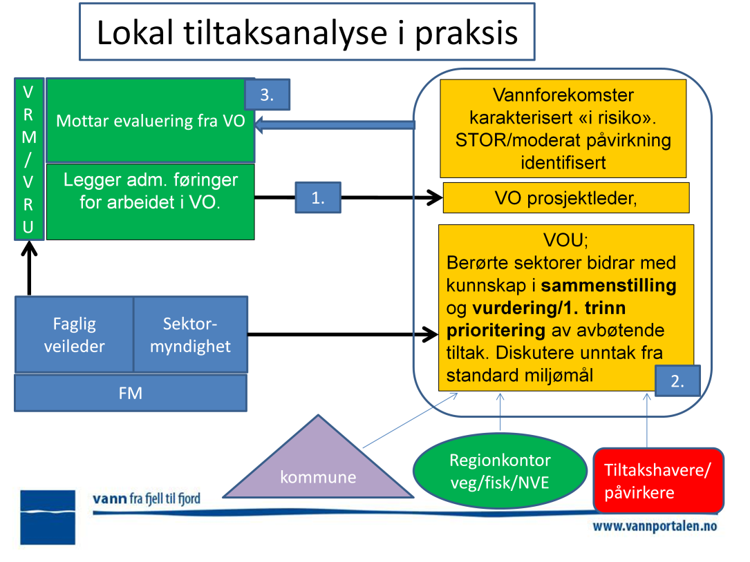 1. VRM legger føringer for den administrative prosessen som skal skje i VO. VRM har veiledningsansvar for prosjektleder i VO og skal sørge for at prosessen(e) i VOU går etter fastsatt plan.