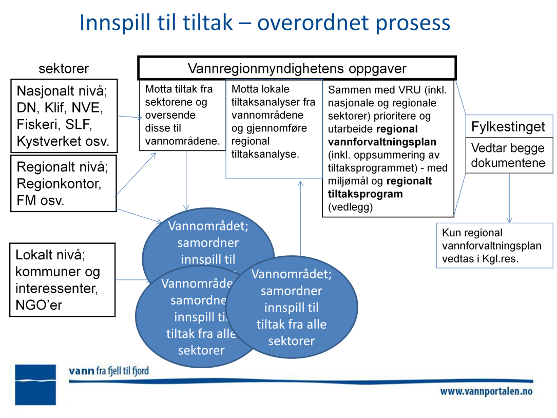 Prosessen fra innspill fra sektorene (første runde med prioritering) til VO/samordning og andre runde med prioritering i VO/VOU.