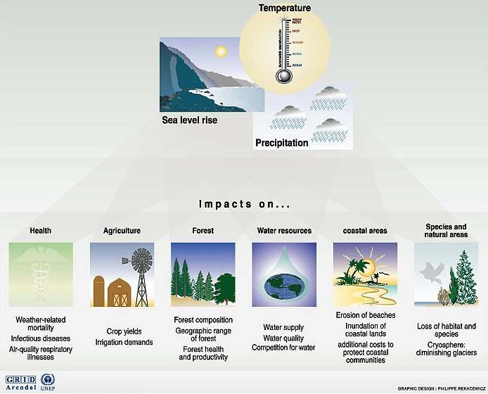 Climate Change