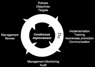 uncertainty Occupational Health and Hygiene Management System Audits Suppliers and Contractors Asset Integrity Accidents & Incidents Management Review Emergency Preparedness &