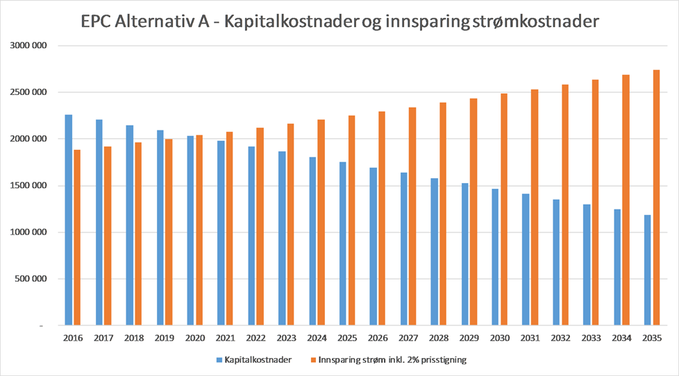 Tiltaksliste A Tiltaksliste B Investering Besparelse Investering Besparelse Bygg navn Kr kwt/år Kr kwt/år Feen barnehage 254 118 27 689 254 118 27 689 Soletunet sykehjem 4 288 749 1 025 586 7 994 847