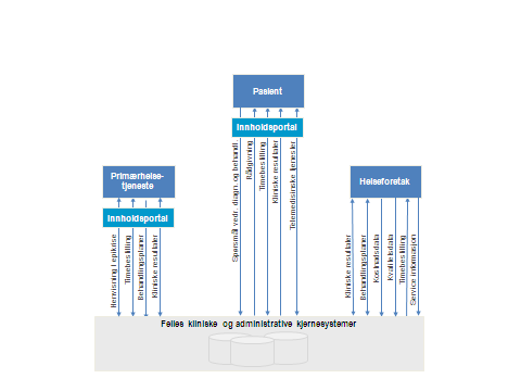 Felles klinisk informasjonsstøtte Systemlandskap 2016 Felles RIS/PACS røntgen system fra Sectra Felles EPJ/PAS system (DIPS) Felles blodbanksystem (LabCraft) Likt SafirLis mikrobiologisystem