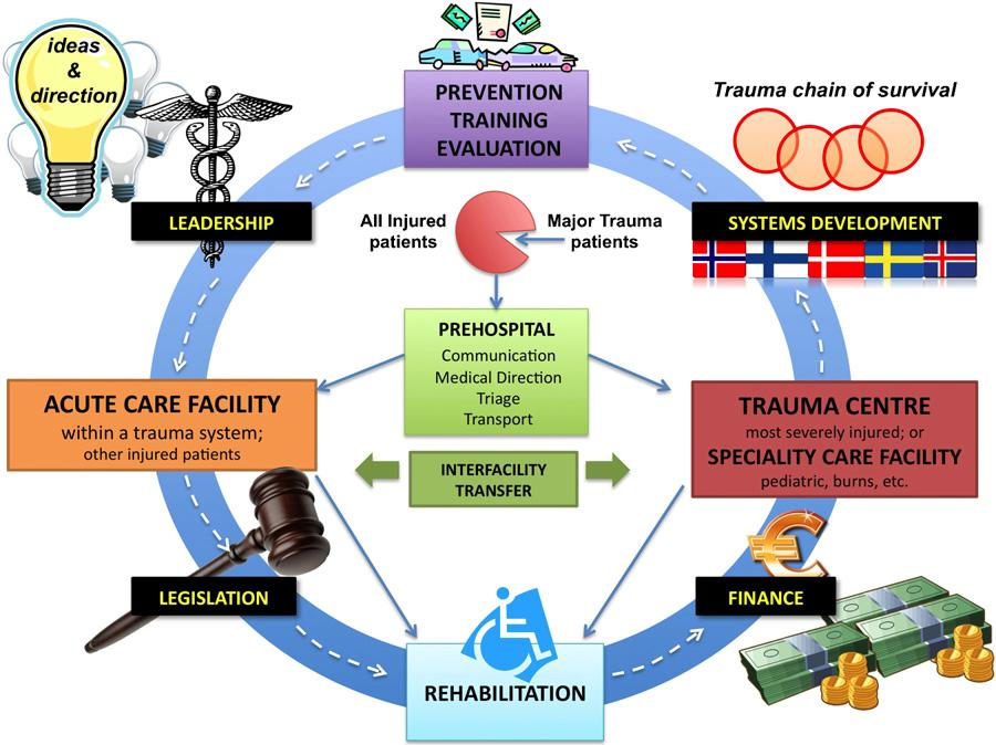 Traumesystem Organisert tilnærming Riktig pasient Riktig behandling Hele traume kjeden Sykehus definerte funksjoner Protokoller Prehospitalt Protokoller Sykehus