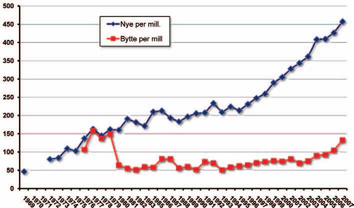 46 HJERTEFORUM NR 3-2008; VOL 21 Figur 3. Implantasjonsraten og generatorbytte for pacemakere på landsbasis fra 1969 til 2007. Tabell 2.