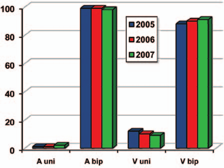 Fordeling av passive og aktive elektroder i 2005 til 2007 Pacemakerbytte/- reimplantasjon Årsaker til generator-reimplantasjon utenom de elektive EOL-skiftene synes ikke å ha forandret seg mye fra