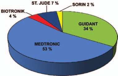 Årsak til generatorbytte A1A2 uspesifisert 0,0 % B1 elektiv 4,5 % B2 recall 0,2 % B3-B5 hemodynamisk 4,1 % B6-B8 elektrode problem 0,8 % C1 C2 C4 kirurgisk problem 1,0 % C3 infeksjon 2,6 % D1-D5