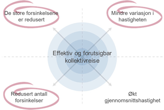 5.2.3 Andre gevinster Som vist i kapittel 2.3 gir tiltak rettet mot gjennomsnittshastighet, også andre effekter. For tiltakspakkene beskrevet i kapittel 5.