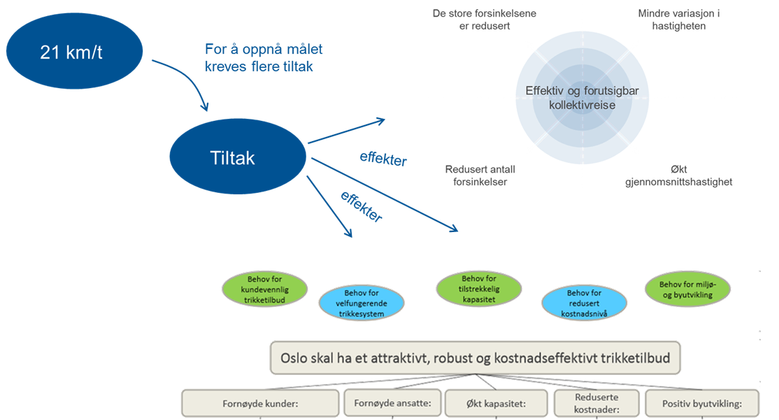 2.3 MÅL, TILTAK OG EFFEKTER Etablering av mål er sentralt i utformingen av store offentlige investeringsprosesser.