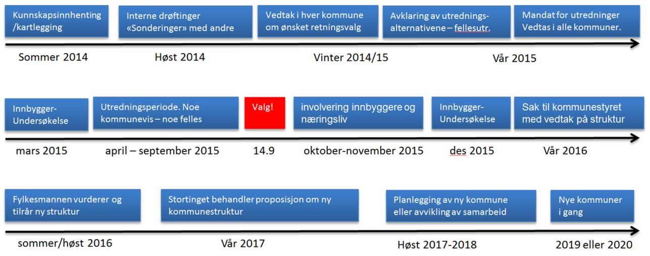 Levanger-Stjørdal, evt også med Frosta og Verdal I tillegg bør konsekvensene av å bestå som egen kommune utredes. 2.