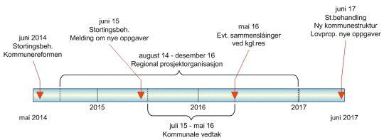 Kommunereformen På nettsidene til fylkesmannen i Nord-Trøndelag står blant annet følgende om kommunereformen: Regjeringen styrker lokaldemokratiet og gjennomfører en kommunereform.