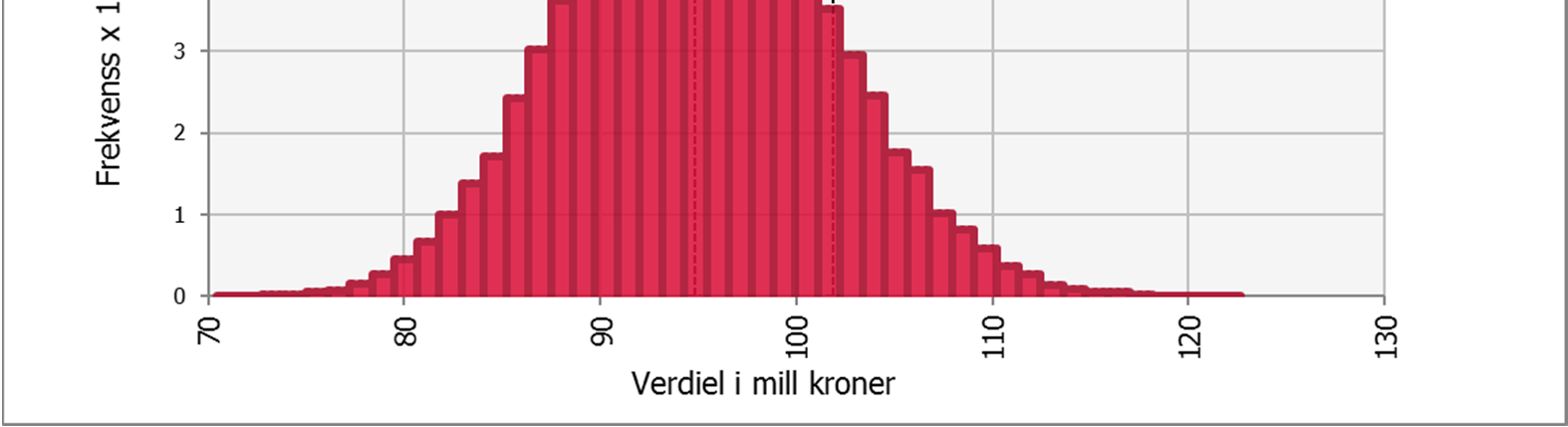 Monte Carlo-simulering Ut fra sannsynlighetsfordelingen av hvert enkelt usikkerhetselement både fra vurderingen av kalkulasjonsusikkerhet og hendelser og generell usikkerhet kjøres Monte