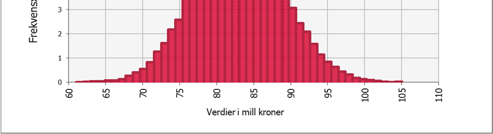 En kumulativ fordeling viser hvilken prosjektkostnad et bestemt konfidensnivå (sannsynlighet for ikke å bli overskredet) har. Sannsynlighetsfordeling for prosjektkostnader Alt.