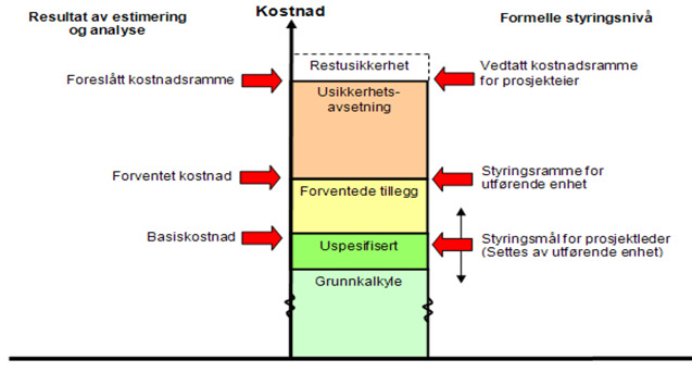 Overordnede begreper for usikkerhetsanalysen Forventede tillegg og reserver I denne rapporten er det brukt følgende begrep og tilnærming: Foreslått kostnadsramme (P85-verdi): Estimat som statistisk