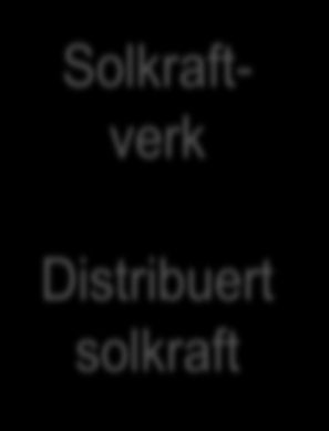 Solkraftverk Energitjenester